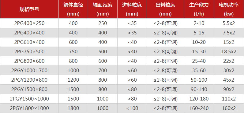  哪個廠家對輥制砂機型號選擇多，優(yōu)勢有哪些？