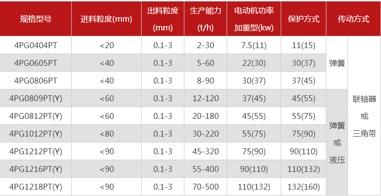 哪個(gè)廠家四輥破碎機(jī)型號(hào)多，優(yōu)勢(shì)有哪些？