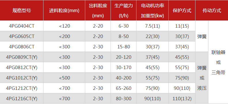 品質(zhì)性能好的四齒輥破碎機(jī)選哪個(gè)廠家，有哪些型號(hào)？